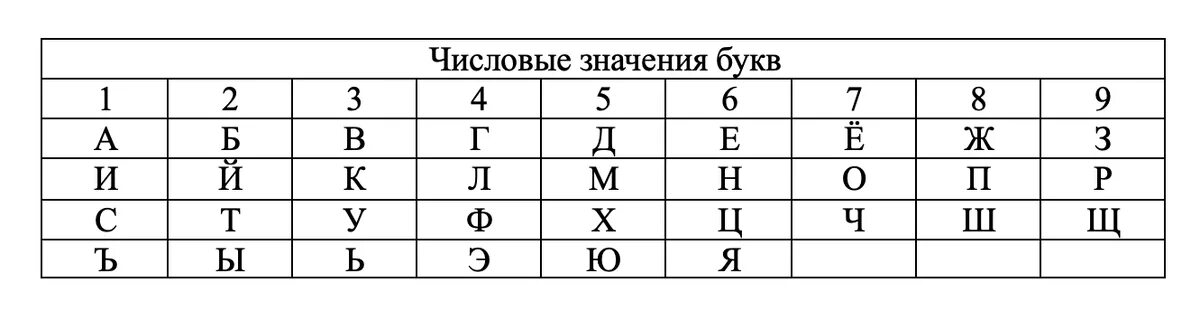 Таблица число имени нумерология. Таблица для расчета имени по нумерологии. Таблица чисел имени по нумерологии. Как посчитать имя по нумерологии. Число имени 2 женские имена