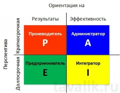 Адизес типы личности