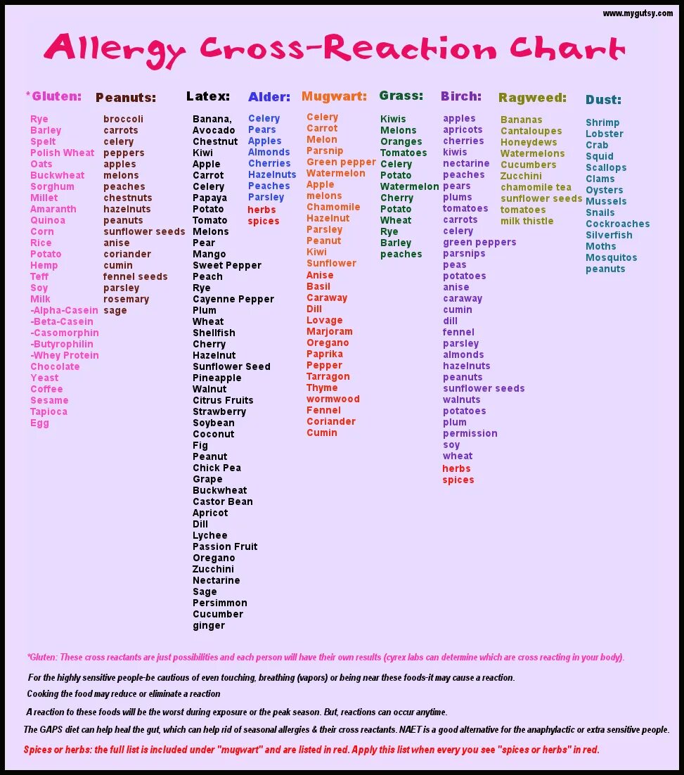 Full list of. Food allergy chart. full list of herbs. react charts. tapioca beans cross allergies.