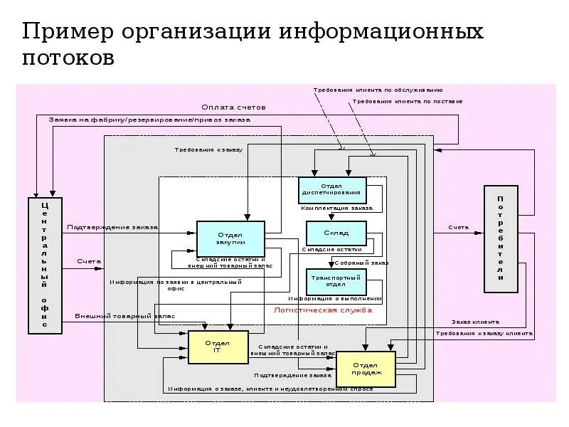 Схемы информационных потоков предприятия. Схема информационных потоков предприятия. схема информационных потоков предприятия пример. схема внутренних информационных потоков в организации. информационные внутренние и внешние потоки в организации пример.