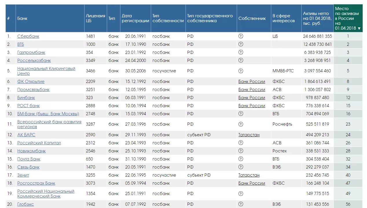 20 государственных банков. Список банков. Государственные банки России. Список банков России. Список государственных банков России.