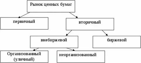 Неорганизованный рынок ценных бумаг