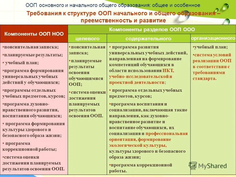 Направления основной образовательной программы. Направления основной образовательной программы