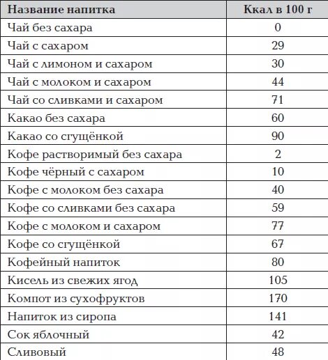 Калории чай с сахаром 3 ложки. Чай с сахаром калорийность на 250 мл калорийность. Чай с молоком калорийность без сахара на 250 мл. Чай с сахаром калории. Чай с молоком и сахаром калорийность.