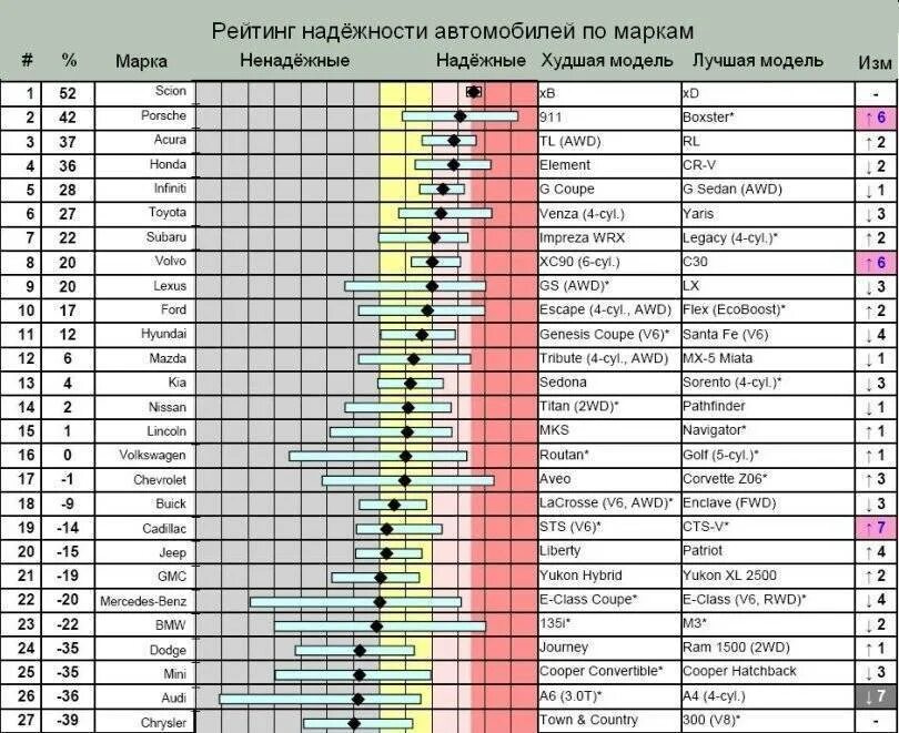 Какая самая надежная защита. Самая надёжная марка автомобиля. Статистика надежности автомобилей. Надежность автомобилей по маркам. Статистика надежности автомобилей по маркам.