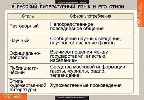 Литературный язык речь. Литературные стили. Стили русского литературного языка. Стили литературного языка таблица. Стили русского литературного языка таблица.