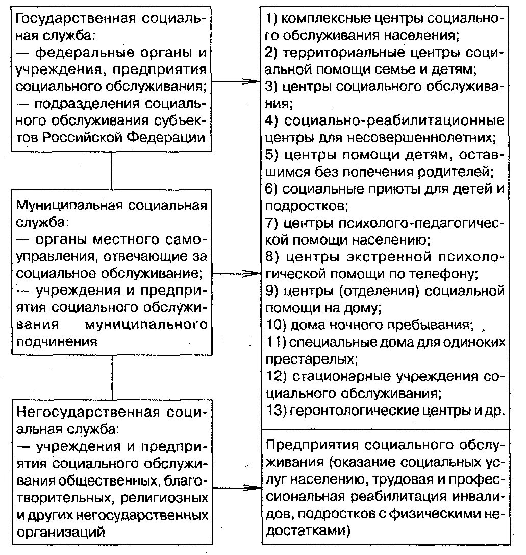 Система социальных служб. Схема социального обслуживания населения. виды учреждений, осуществляющих социальное обслуживание. система социального обслуживания населения в рф. система помощи клиенту в системе социального обслуживания.