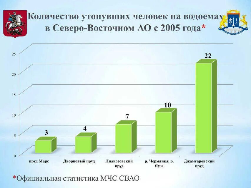 Утопая в цифрах. Статистика утонувших в России. Статистика утоплений в России. Статистика несчастных случаев на водоёмах. Статистика утопленников.