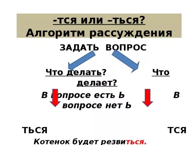 Планы руш тся. Тся ться. Алгоритм правописания тся и ться. Правописание тся и ться в глаголах. Возвратные глаголы тся и ться.