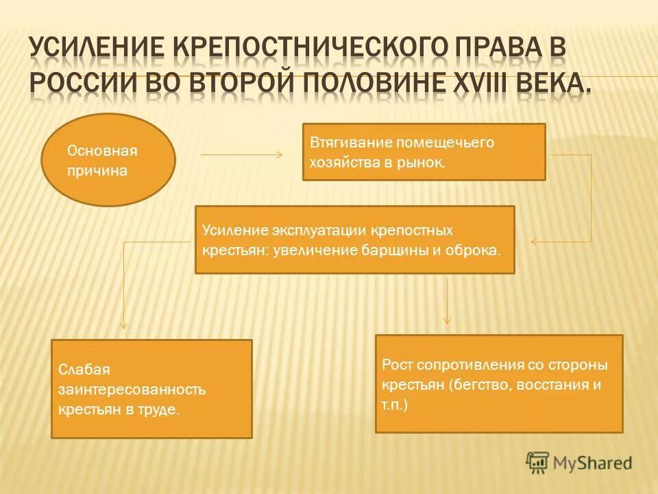 Вторая половина 2.0. Крепостное право во второй половине 18 века. Крепостное право в Росси во второй половине 18 века. Усиление крепостничества.