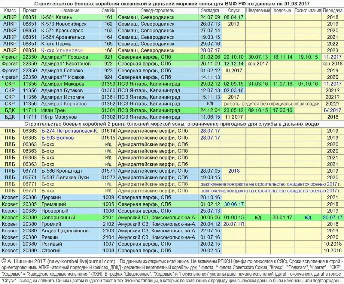 Корабельный состав ВМФ России на 2023 год. Строительство кораблей для ВМФ России. Строящиеся корабли для ВМФ России. Корабельный состав.