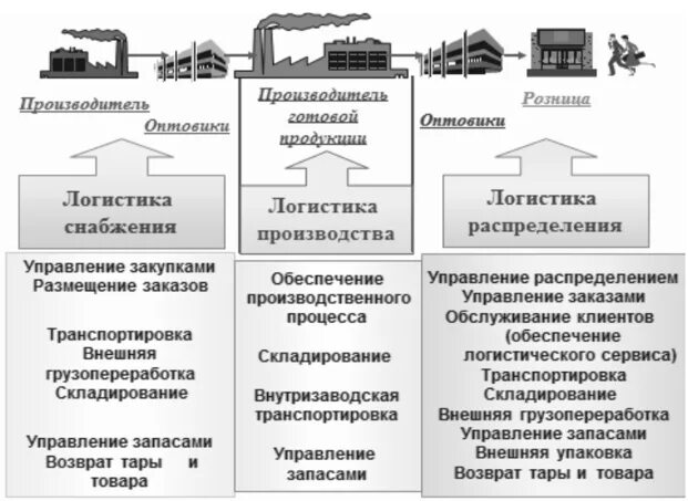 Логистика функциональные области. Функциональные области в логистике. Функциональная область логистики снабжение. Распределение в логистической системе.