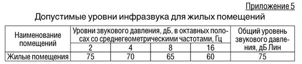 Гигиенические допустимые уровни. Допустимый уровень инфразвука в жилом помещении. Норма инфразвука для жилых помещений. Допустимые уровни инфразвука. Нормы электромагнитного излучения в жилых помещениях.