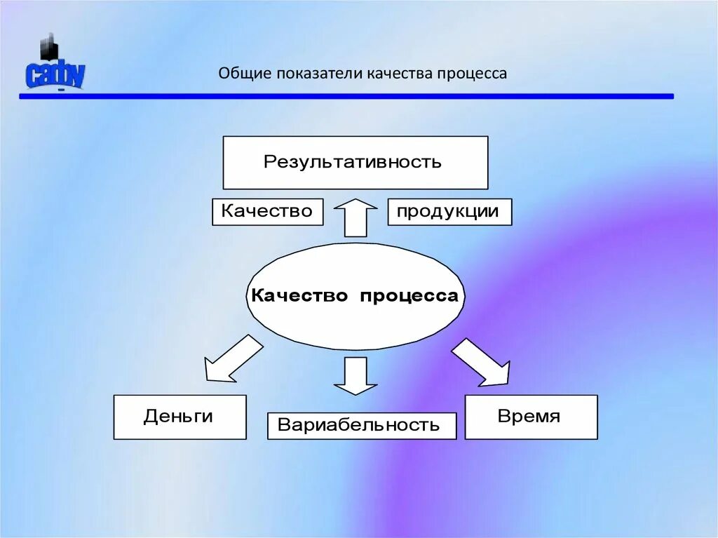 Процессы качества в россии