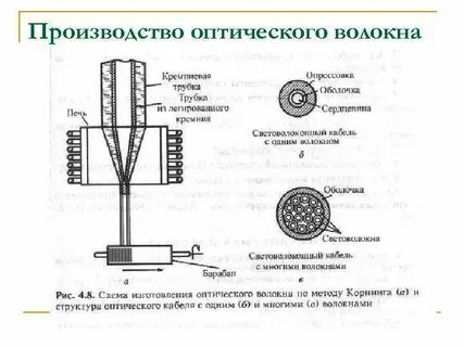 Технология изготовления волокон