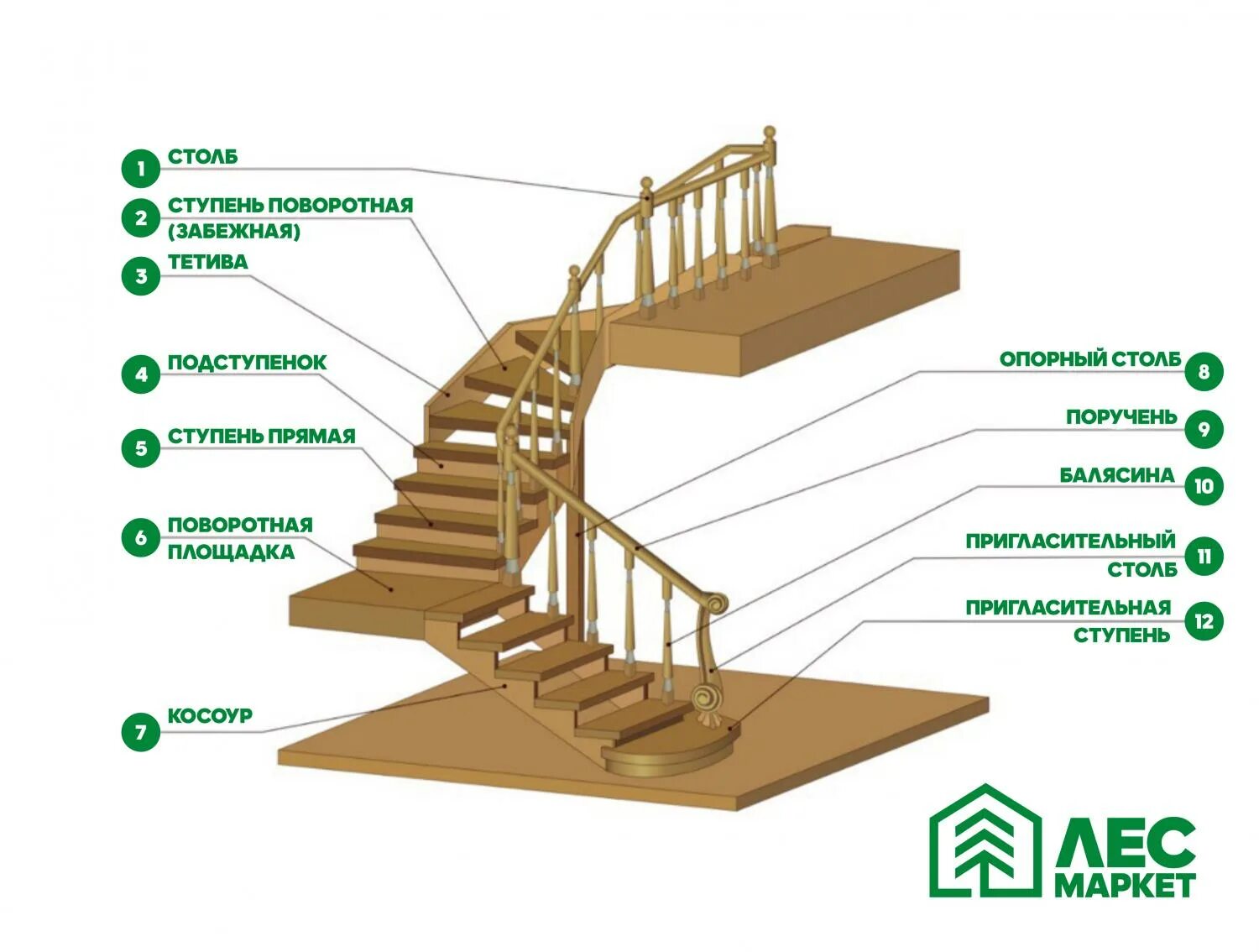 Какие ступени. Элементы деревянной лестницы схема. Элементы деревянной лестницы названия. Тетива на забежных ступенях. Зазор между маршами лестниц 75 мм.