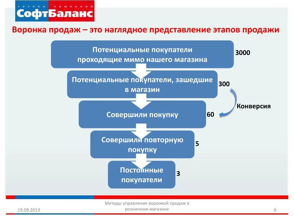 Качество организации продаж. Идеи для увеличения продаж. Повышение продаж в розничной торговле. Способы увеличения продаж в магазине. План действий по увеличению продаж.