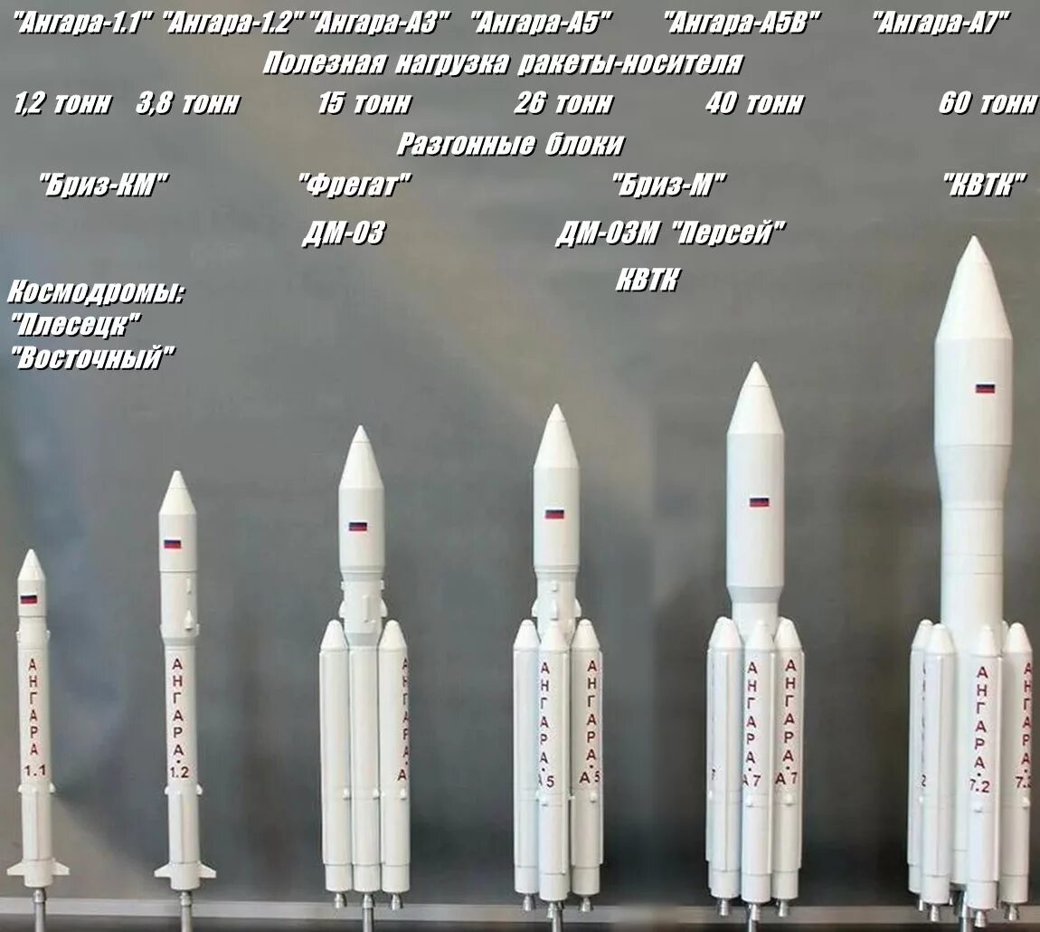 Ракета-носитель Ангара а5 компоновка. Ракета Ангара а5м характеристики. Многоразовая Ангара а5. Ракета Ангара а5 чертеж.