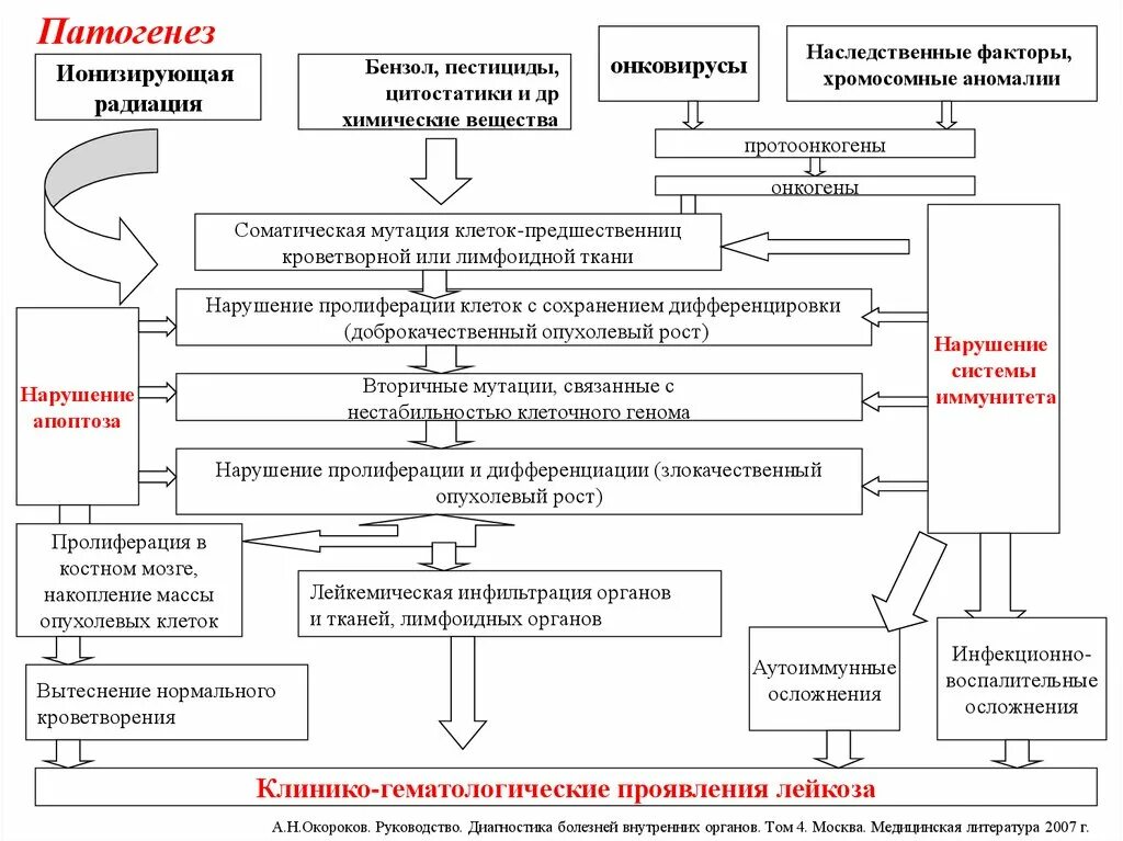 Признаки патогенеза. Хронический лейкоз патогенез схема. Патогенез острого лейкоза патофизиология. Патогенез хронического лимфолейкоза схема. Острый лейкоз механизм развития.