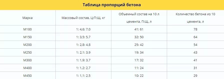 Цемент м500 пропорции для бетона