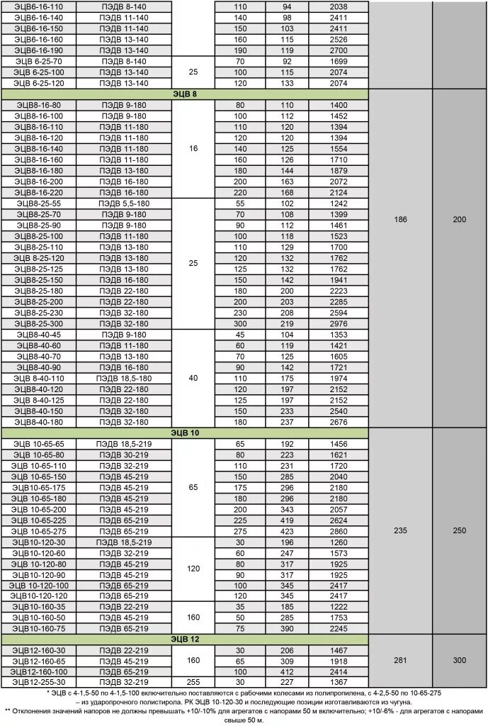 6 16 110. Таблица производительность насосов эцв6 10. Насос ЭЦВ 6 характеристики. Насосы ЭЦВ технические характеристики таблица. ЭЦВ-10-65-110 обмоточные данные.