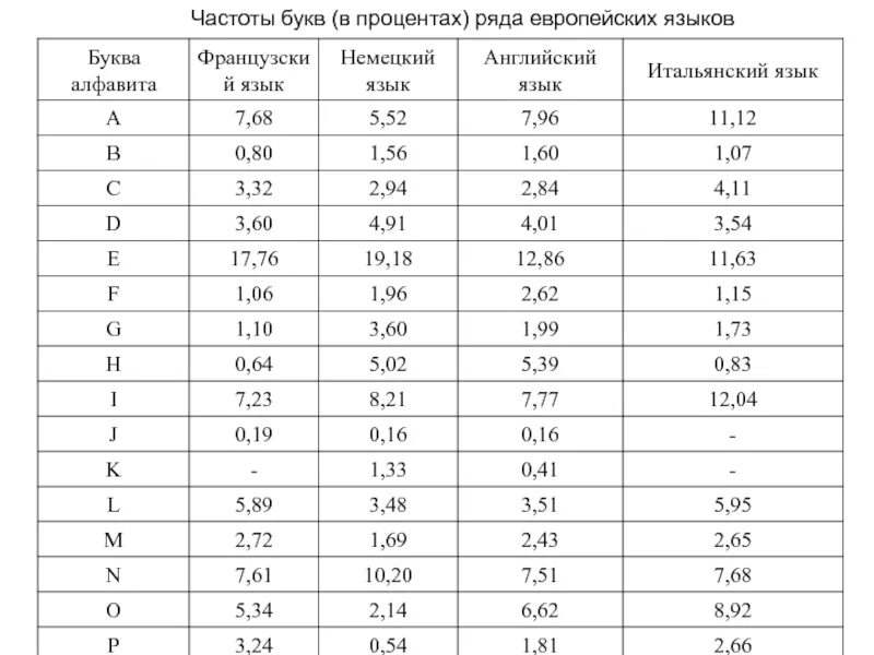 Частота букв в английском языке. Частота букв английского алфавита. Частотность букв. График частоты букв в английском языке. 102 частоту букв в русском языке