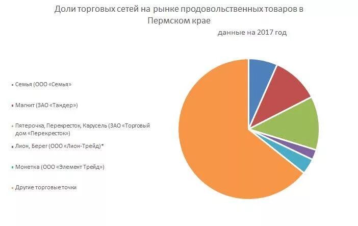 Доля конкурентов на рынке. Конкуренты х5. X5 retail group доля рынка. X5 retail group доход 2020. Конкуренты х5.