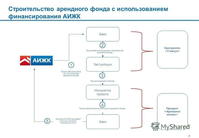 Аренда жилья с правом выкупа государственная программа. Развитие рынка арендного жилья. Программа арендное жилье. Программа арендного жилья. Институциональный рынок арендного жилья.