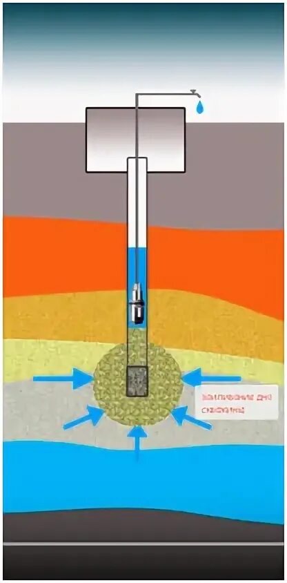 Вода песок давление. Опыт с почвой по окружающему миру. Приспособление для гидроудара скважины. Давление в твердых телах жидкостях и газах. Вода песок давление.