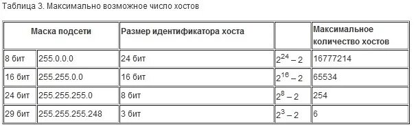 Как определить количество сетей. Маска подсети 21 бит. Маска подсети 27 таблица. Как определить число хостов в подсети. Как определить количество хостов.