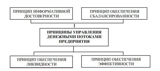 Виды потерь в бережливом производстве. Принципы потоков. Принцип двух ключей. Поток данных в программировании. Принципы разработки по.