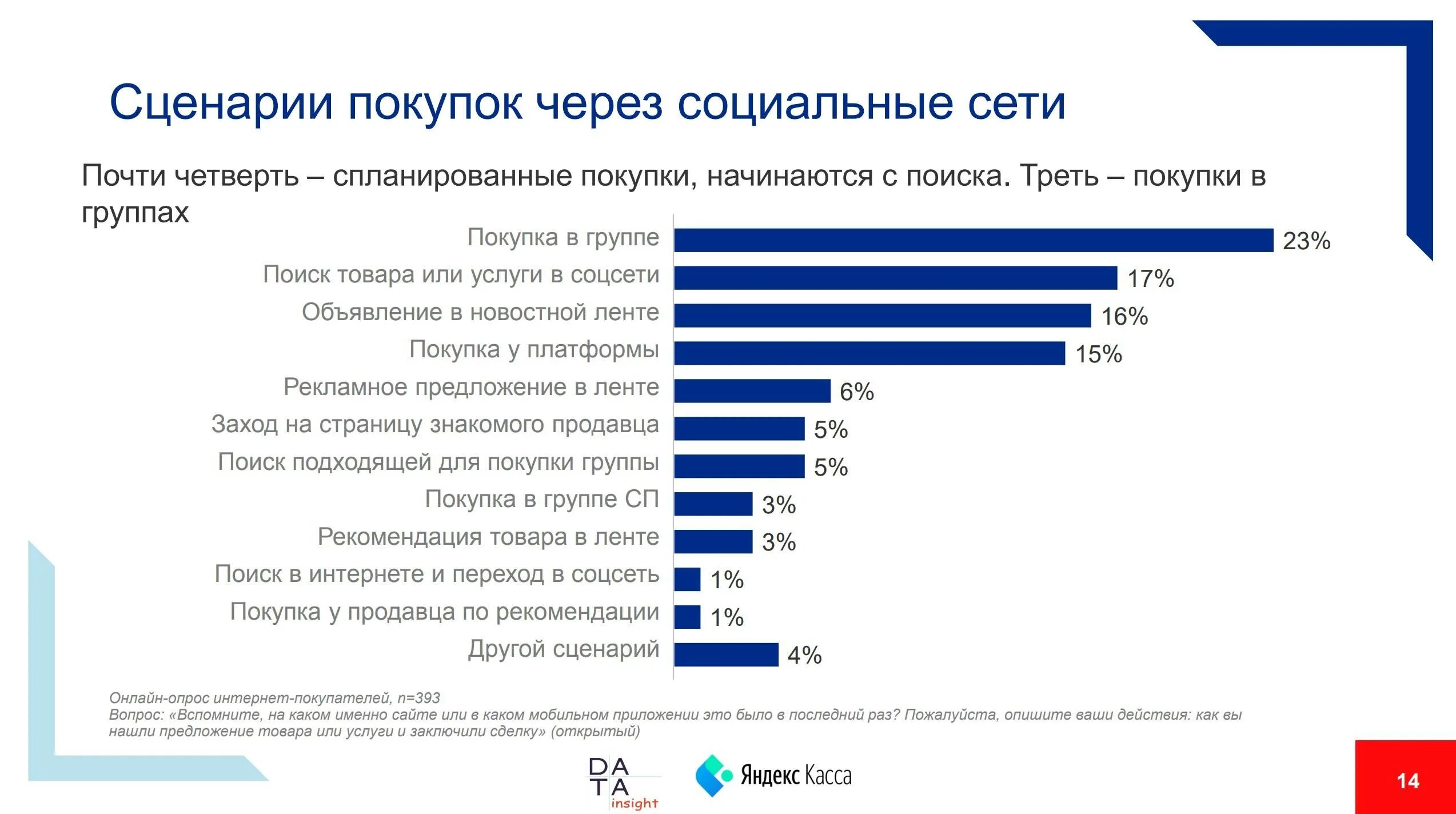 Какая соц сеть лучшая. Продажи в социальных сетях. Опрос через социальные сети. Продажи через социальные сети. Исследование социальных сетей.