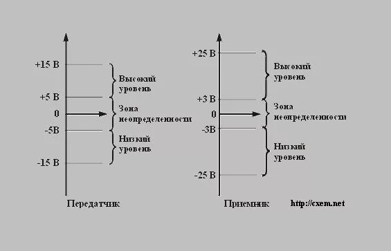 Уровень рс