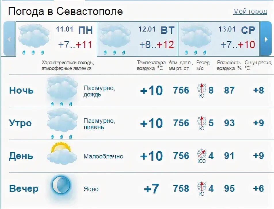 Севастопольский погода. Погода в Севастополе сегодня по часам. Погода в Севастополе в феврале. Севастополь ноябрь погода. Погода севастополь воды