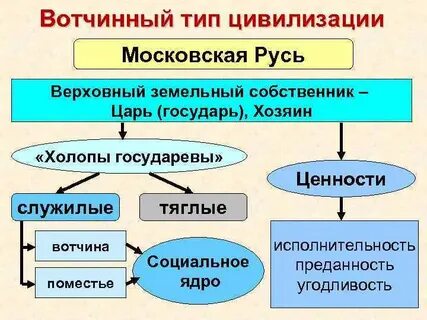 Дворцово вотчинная система управления