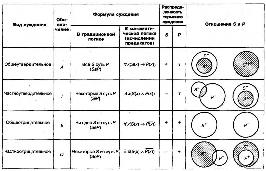 Схема видов таблиц. Как определить вид суждения в логике. Типы суждений в логике. Структура сложного суждения в логике. Сложные суждения в логике примеры.