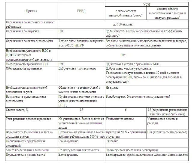 Специальные налоговые режимы