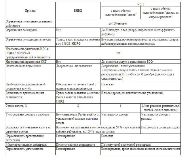 Строка 041 какие налоги. Сравнительная таблица система налогообложения ИП. Сравнительная таблица налоговых режимов. Таблица налогов ИП. Упрощенная система налогообложения таблица.