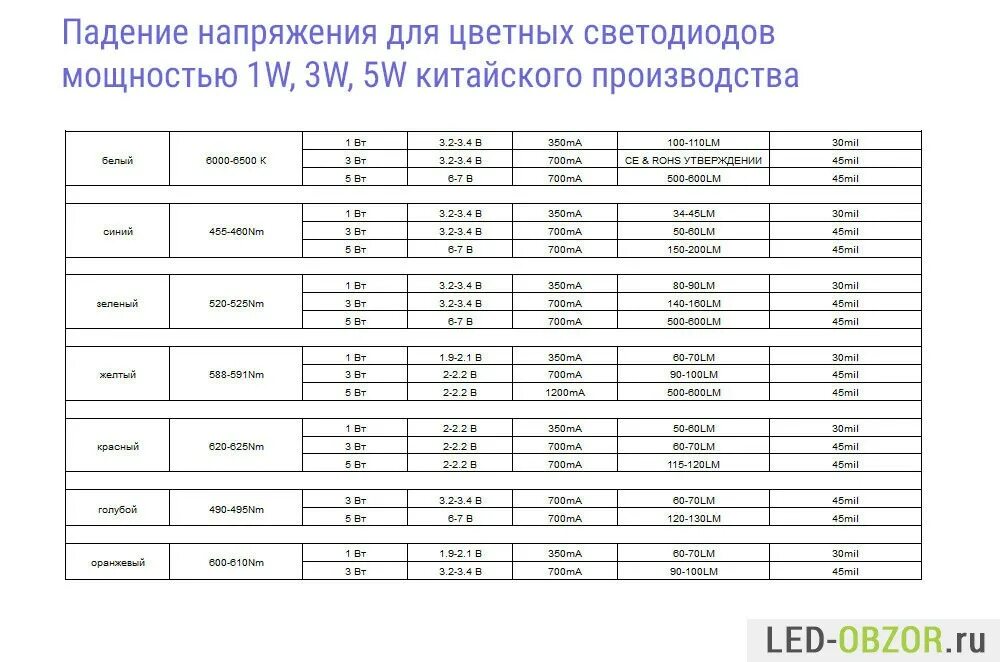 Какое падение напряжения на диоде. Сравнение вах германиевого и кремниевого диодов. Диод с падением напряжения 1 вольт. Ик диод напряжение питания. Падение напряжения на светодиоде таблица.