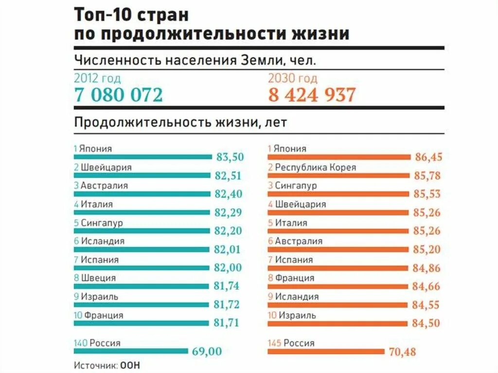 Сколько живут телефоны. Средняя Продолжительность жизни в Европе. Средняя Продолжительность жизни пл с странаи. Продолжительность жизни по странам. Продолжительность жизни по ст.