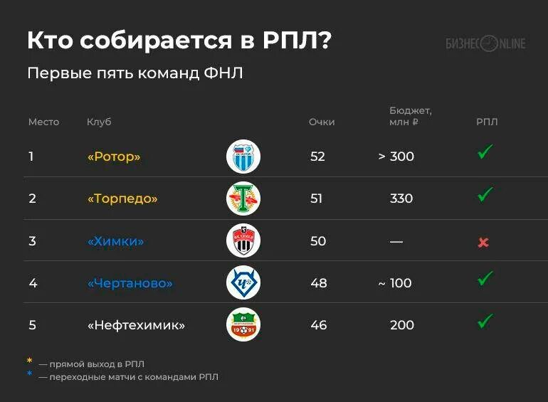 Сайты российской премьер лиги. Бюджеты команд РПЛ. Бюджеты клубов ФНЛ. Бюджеты футбольных команд ФНЛ. Бюджет футбольных команд РПЛ.