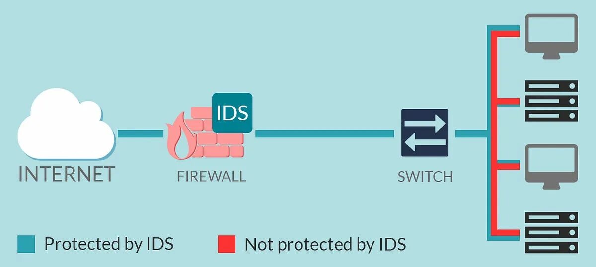 Ids must. Ids система обнаружения вторжений. системы обнаружения вторжений (ids - intrusion detection systems). системы обнаружения и предотвращения вторжений (ids, ips). ids ips системы.