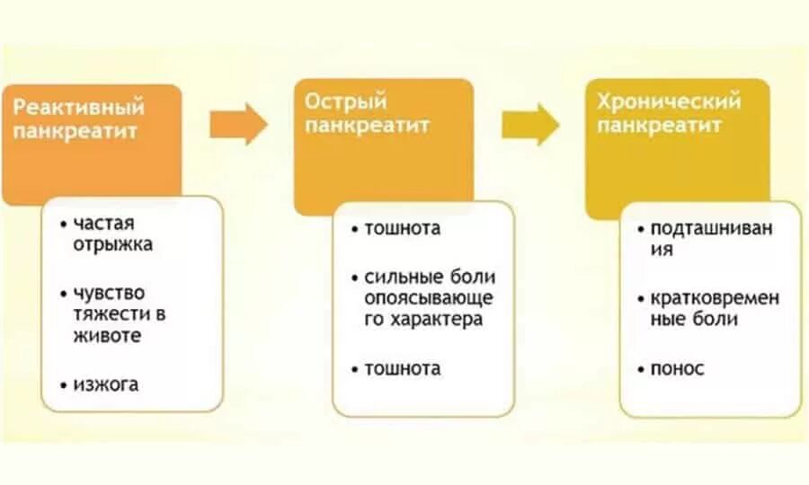 Варианты острого панкреатита. Хронический реактивный панкреатит. Симптомы острого и хронического панкреатита. Виды панкреатита. Типы хронического панкреатита.