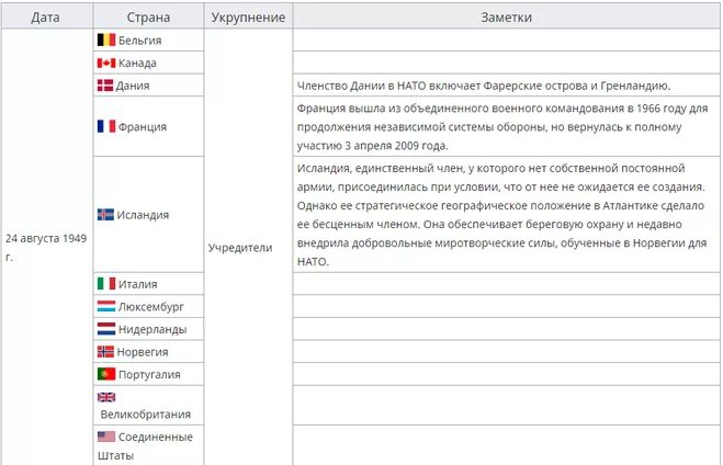 Нато сколько стран входит 2024. Страны входящие в НАТО таблица. Страны НАТО список. Список стран - членов НАТО. Членство в НАТО список стран.