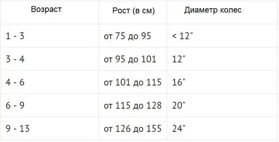 Диаметр колес по возрасту ребенка. Детские велосипеды по возрасту таблица. Диаметр колес и рост ребенка. Диаметр колес и Возраст ребенка.