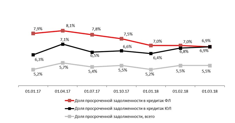 Коридор допустимого значения уровня просроченной задолженности показывает. Динамика просроченной задолженности. динамика просроченной задолженности по кредитам.