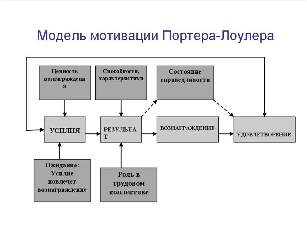 Комплексная теория мотивации Портера-Лоулера. Процессуальная теория мотивации Портера Лоулера. Комплексная теория л Портера-э. Лоулера. Теория мотивации л. Портера - э. Лоулера.