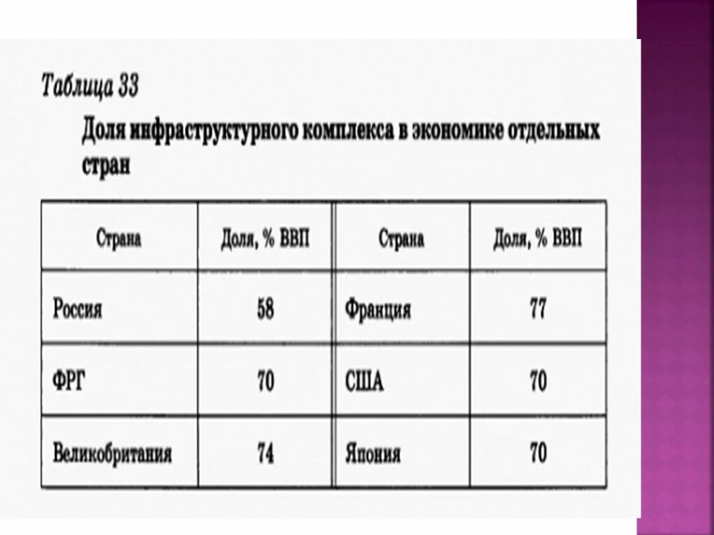 Контрольная работа инфраструктурный комплекс 9. Доля инфраструктурного комплекса в экономике отдельных стран. доля инфраструктурного комплекса в экономике россии. инфраструктурный комплекс это в географии. состав инфраструктурного комплекса.