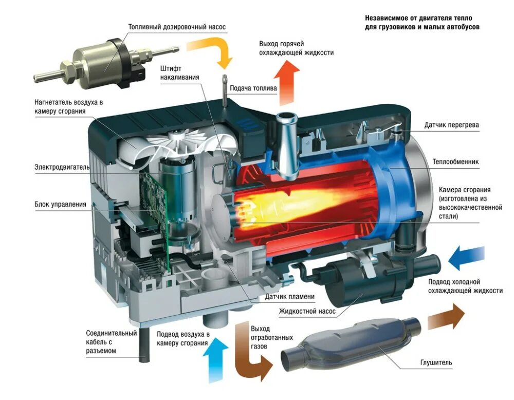 Webasto отопитель автономный. Предпусковой подогреватель вебасто дизель. Предпусковой подогреватель двигателя Eberspacher. Эберспехер предпусковой подогреватель дизельный. Температура нагнетаемого воздуха