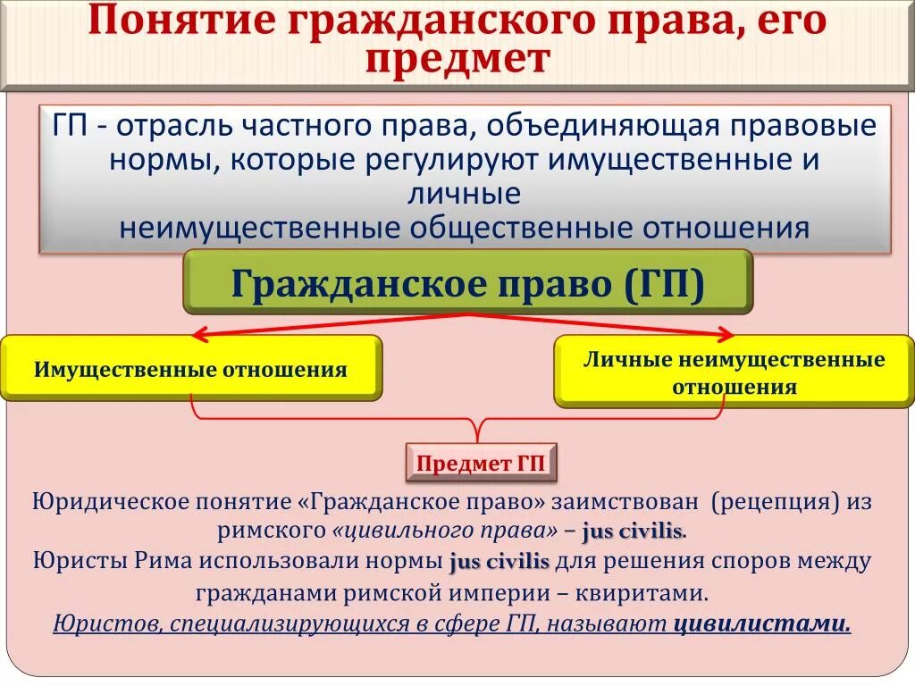 Понятие работа в гражданском праве. Гражданское право. Понятие и предмет ГП.